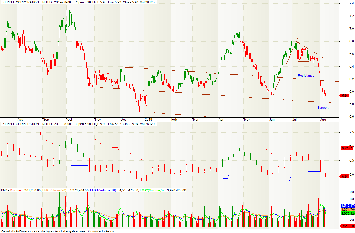 Keppel Corp