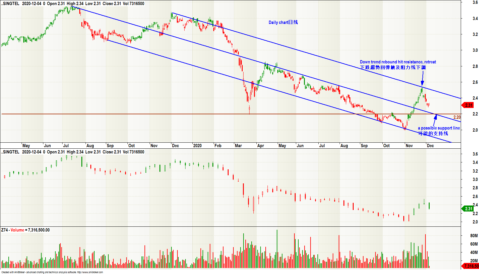 SingTel